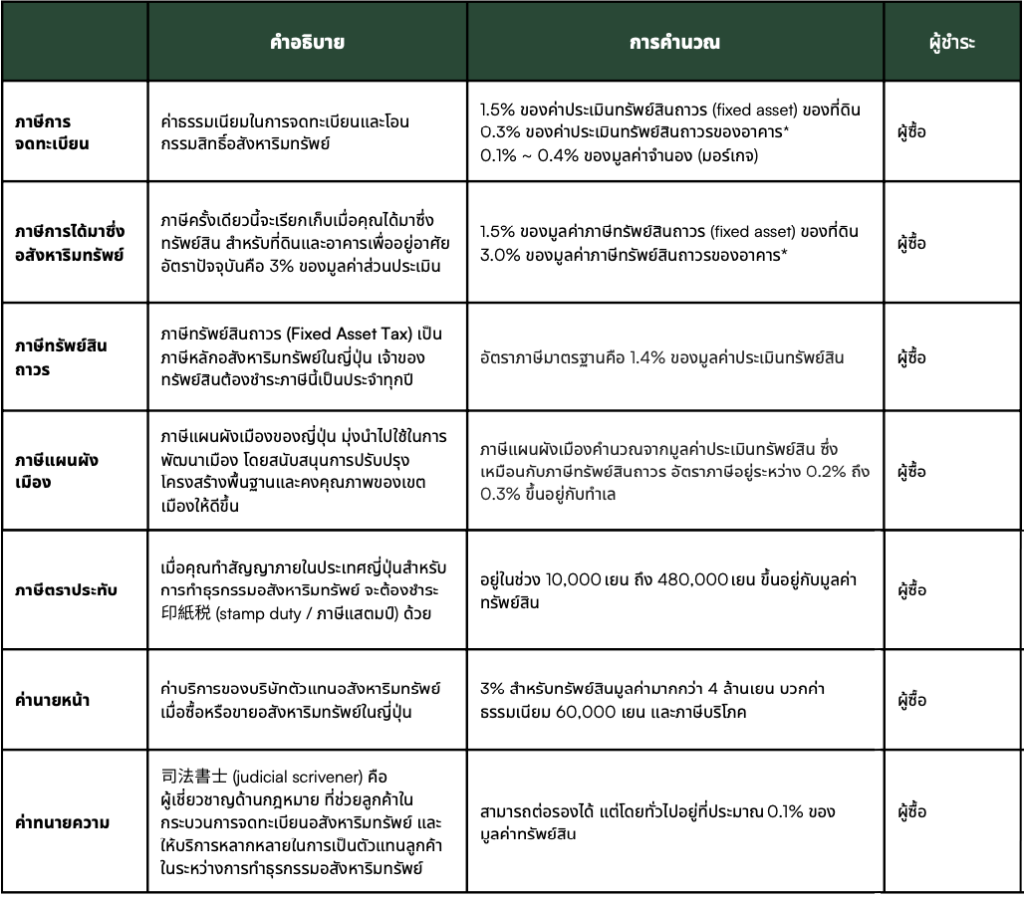 ตารางอัตราค่าธรรมเนียมและภาษีซื้อบ้านที่ญี่ปุ่น